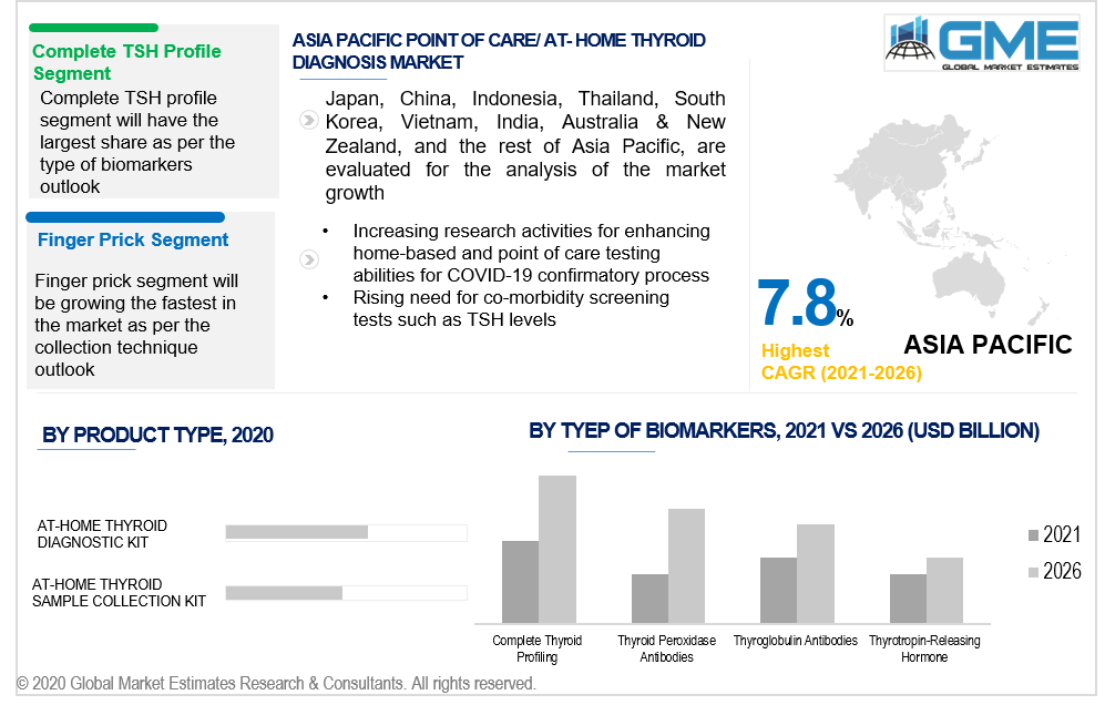 asia pacific point of care/ at - home thyroid diagnosis market